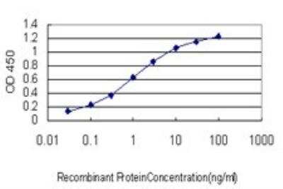 ELISA: ACBD3 Antibody (2G2) [H00064746-M01]