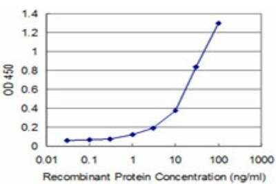 ELISA: ADAMDEC1 Antibody (1G2) [H00027299-M03]