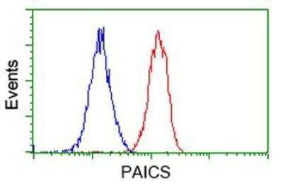 Flow Cytometry: ADE2 Antibody (OTI1B4) [NBP2-02817]