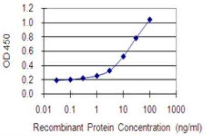 ELISA: AGAP1 Antibody (3F2) [H00116987-M01-100ug]