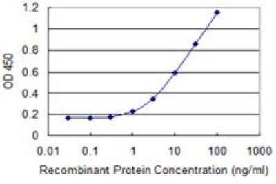 ELISA: AGPAT6 Antibody (4C12) [H00137964-M02]