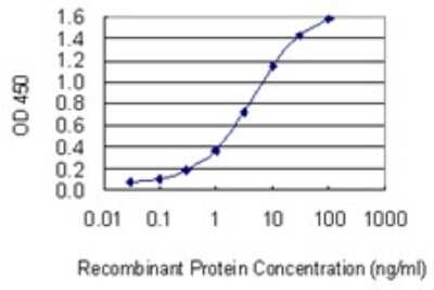 ELISA: AIF-1/Iba1 Antibody (2A2-B6) [H00000199-M01]