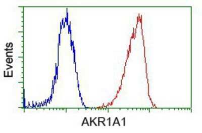 Flow Cytometry: AKR1A1 Antibody (OTI6E3) - Azide and BSA Free [NBP2-71591]