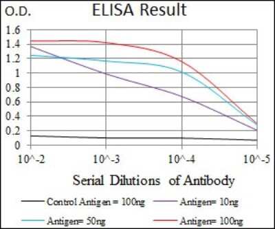 ELISA: ALDH2 Antibody (4G6A3) - BSA Free [NBP2-37397]