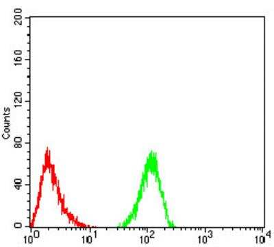 Flow Cytometry: ALDH6A1 Antibody (6H9B7) - BSA Free [NBP2-52411]