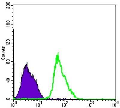 Flow Cytometry: AMPK alpha 1 Antibody (2B7) - Azide and BSA Free [NBP2-80575]