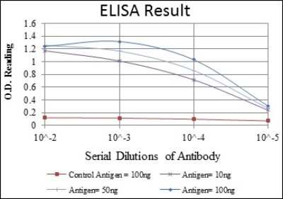 ELISA: ANIB1 Antibody (5H3) - BSA Free [NBP2-37564]
