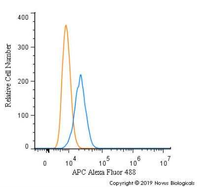Flow Cytometry: APC Antibody - BSA Free [NB100-91662]