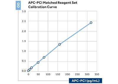 ELISA: APC-PCI Complex Antibody (M36) - BSA Free [NBP2-41380]