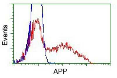 Flow Cytometry: APP Antibody (OTI7G9) - Azide and BSA Free [NBP2-70187]