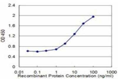 ELISA: ASAH1 Antibody (1A7) [H00000427-M02]
