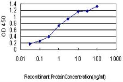ELISA: ASNA1 Antibody (2H3) [H00000439-M03]