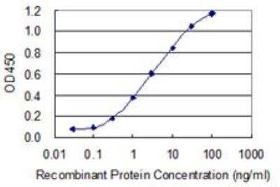 ELISA: ATP6V1A Antibody (4F5) [H00000523-M02]