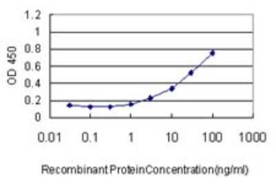 ELISA: Aconitase 1 Antibody (2C1) [H00000048-M01]
