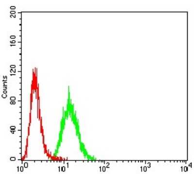 Flow Cytometry: Activin RIA/ALK-2/Activin Receptor Type 1 Antibody (2C1E8) - BSA Free [NBP2-61798]