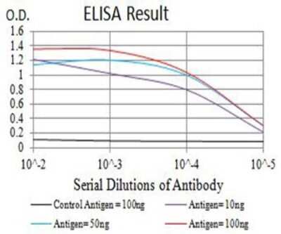 ELISA: Activin RIA/ALK-2/Activin Receptor Type 1 Antibody (2E2C11) - BSA Free [NBP2-61799]