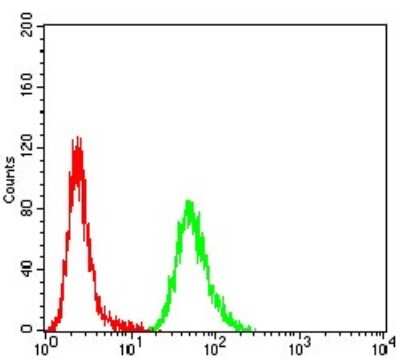 ELISA: Activin RIA/ALK-2/Activin Receptor Type 1 Antibody (2E2C11) - BSA Free [NBP2-61799]