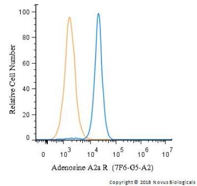 Flow Cytometry: Adenosine A2aR Antibody (7F6-G5-A2) - BSA Free [NBP1-39474]
