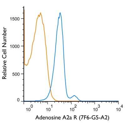 Flow (Intracellular): Adenosine A2aR Antibody (7F6-G5-A2) - BSA Free [NBP1-39474]