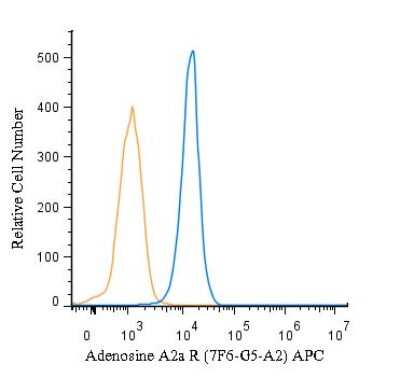 Flow (Intracellular): Adenosine A2aR Antibody (7F6-G5-A2) - BSA Free [NBP1-39474]