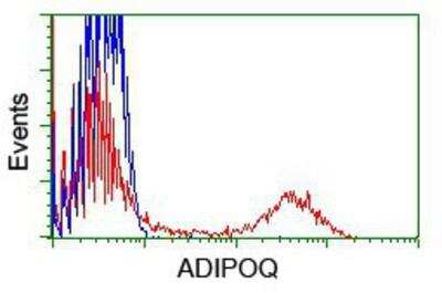 Flow Cytometry: Adiponectin/Acrp30 Antibody (OTI1H1) [NBP2-01418]