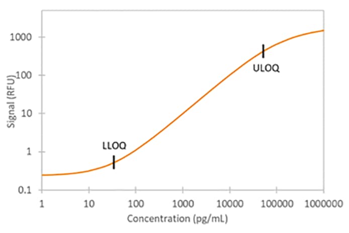 Simple Plex Human Total Adiponectin/Acrp30 Assay Standard Curve