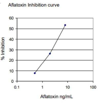 ELISA: Aflatoxin B1 ELISA Kit (Colorimetric) [KA1412]