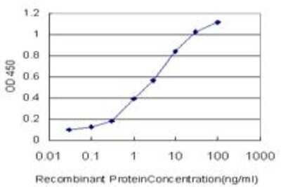 ELISA: Aldo-keto Reductase 1B10/AKR1B10 Antibody (1A6) [H00057016-M01]