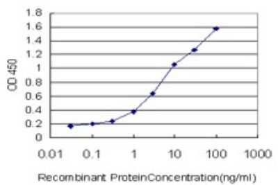 ELISA: Alkaline Phosphatase, Tissue Non-Specific Antibody (4H1) [H00000249-M01]