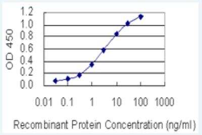 ELISA: Alpha-TTP Antibody (7B5) [H00007274-M01-50ug]