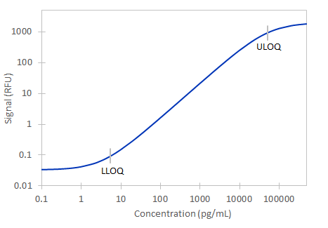 Simple Plex Human Amphiregulin Assay Standard Curve
