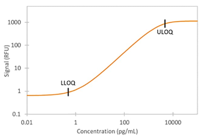 Human Angiogenin Ella Assay Standard Curve