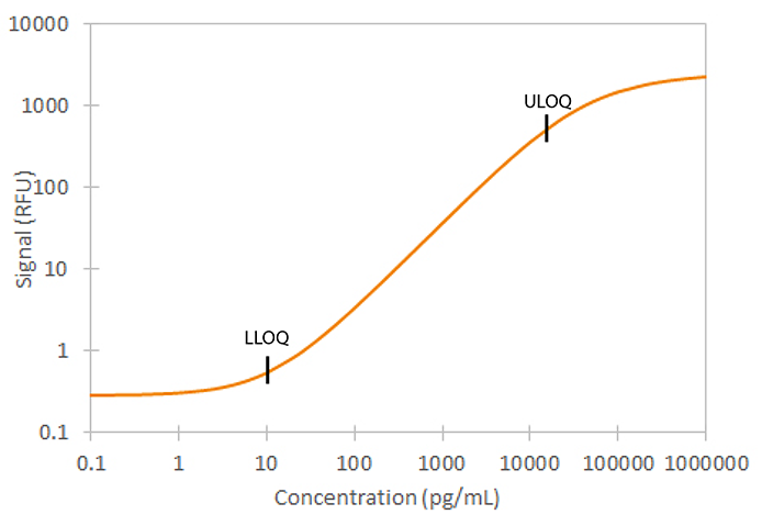Human Angiopoietin-2 Ella Assay Standard Curve