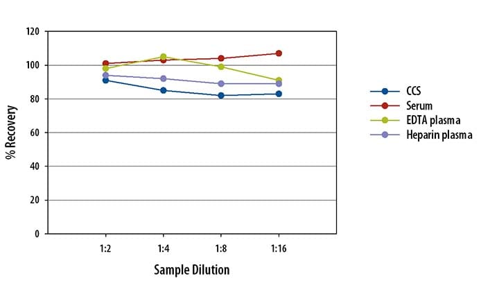 Human Angiopoietin-2 Ella Assay Linearity