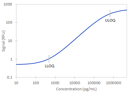 Simple Plex Human Angiopoietin-like 4 Assay Standard Curve
