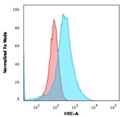 Flow Cytometry: Annexin A1 Antibody (ANXA1/3566) [NBP3-07716]