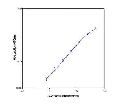 ELISA: Human Annexin V ELISA Kit (Colorimetric) [NBP1-91253]