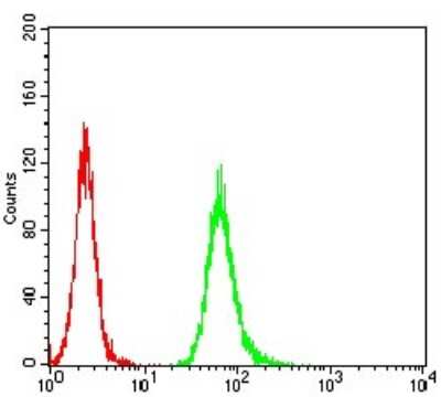 Flow Cytometry: Apc11 Antibody (6F1H6) - BSA Free [NBP2-61655]