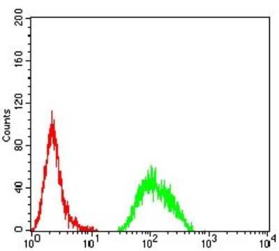 Flow Cytometry: Apc2 Antibody (3A2G2) - BSA Free [NBP2-61656]