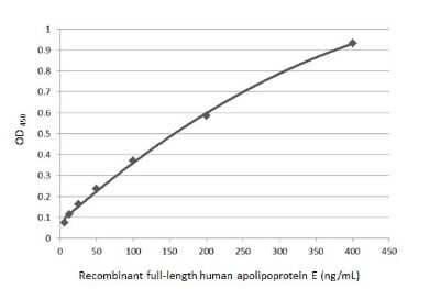 ELISA: Apolipoprotein E/ApoE Antibody (GT1627) [NBP3-13693]