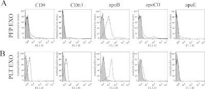 Flow Cytometry: Apolipoprotein E/ApoE Antibody (WUE-4) - BSA Free [NB110-60531]