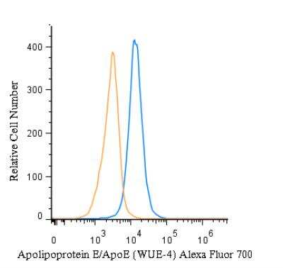 Flow (Intracellular): Apolipoprotein E/ApoE Antibody (WUE-4) - BSA Free [NB110-60531]