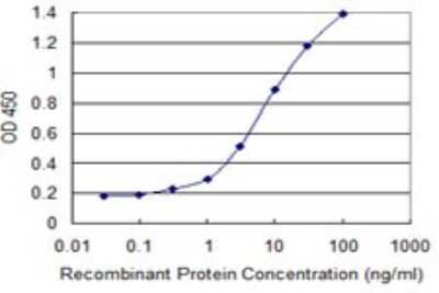 ELISA: Apolipoprotein F Antibody (1D5) [H00000319-M02]