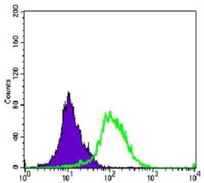 Flow Cytometry: Aurora A Antibody (1F8) - Azide and BSA Free [NBP2-80587]
