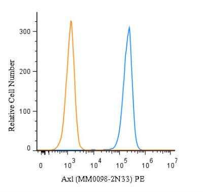Flow (Cell Surface): Axl Antibody (MM0098-2N33) - Azide and BSA Free [NBP2-12044]