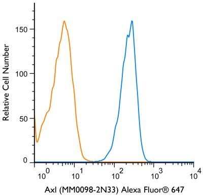 Flow Cytometry: Axl Antibody (MM0098-2N33) - Azide and BSA Free [NBP2-12044]