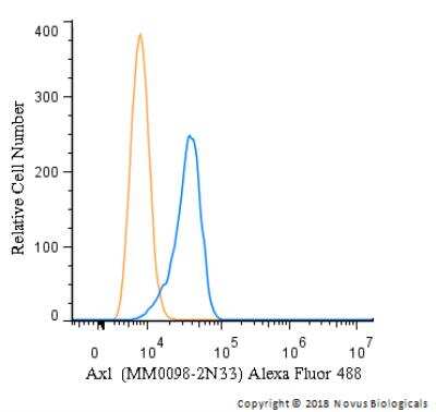 Flow Cytometry: Axl Antibody (MM0098-2N33) - Azide and BSA Free [NBP2-12044]