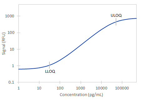 Simple Plex Human Axl Assay Standard Curve