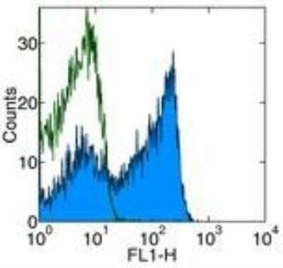 Flow Cytometry: B220/CD45R Antibody (HIS24) [NBP1-43408]