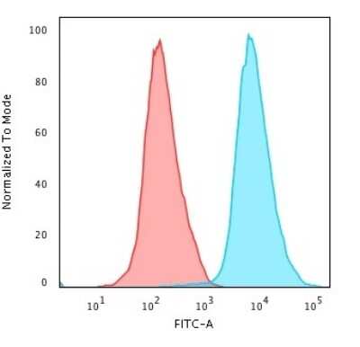 Flow Cytometry: B220/CD45R Antibody (PTPRC/1461) [NBP2-53174]